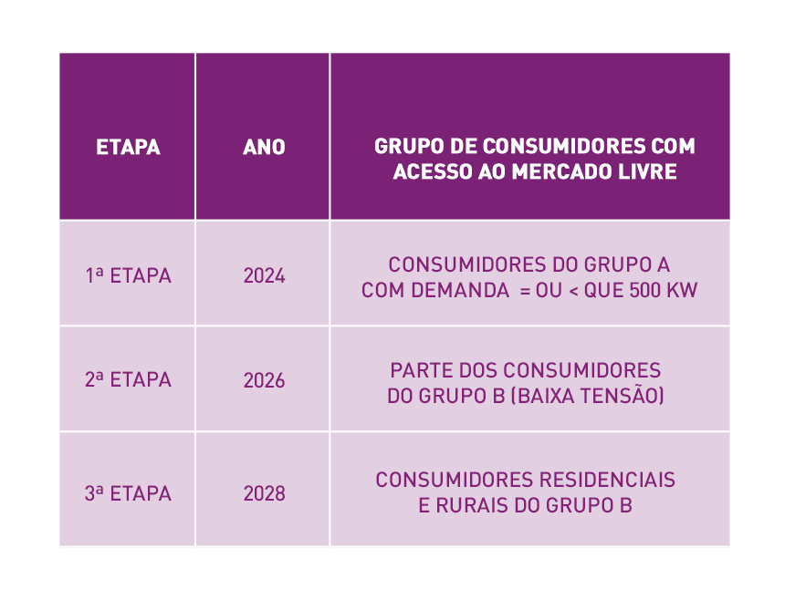 Etapa de abertura do mercado de energia