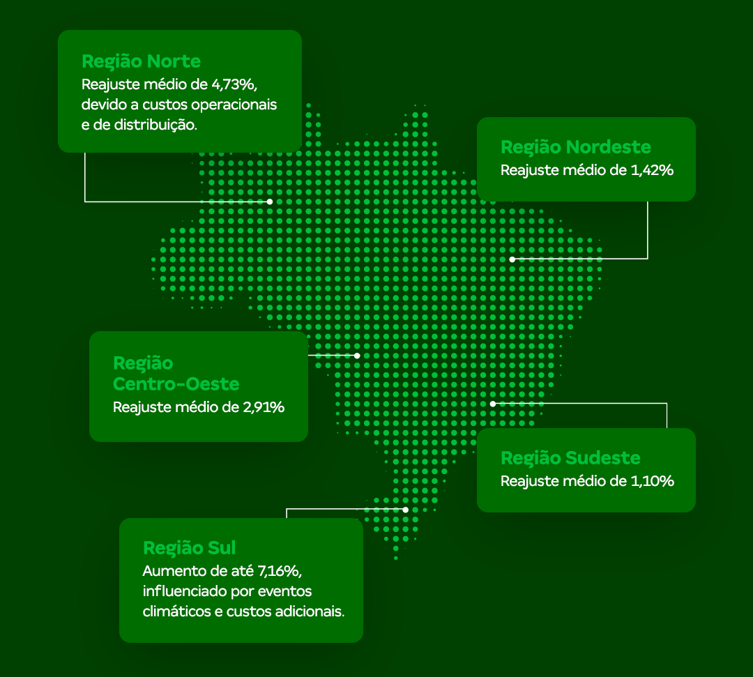 Mapa do Brasil apresentando o reajuste tarifário médio de cada região