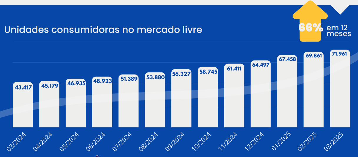 Unidades Consumidoras no Mercado Livre de Energia